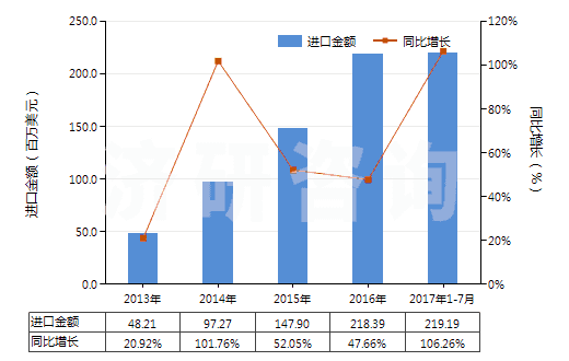 2013-2017年7月中國(guó)唇用化妝品(HS33041000)進(jìn)口總額及增速統(tǒng)計(jì)